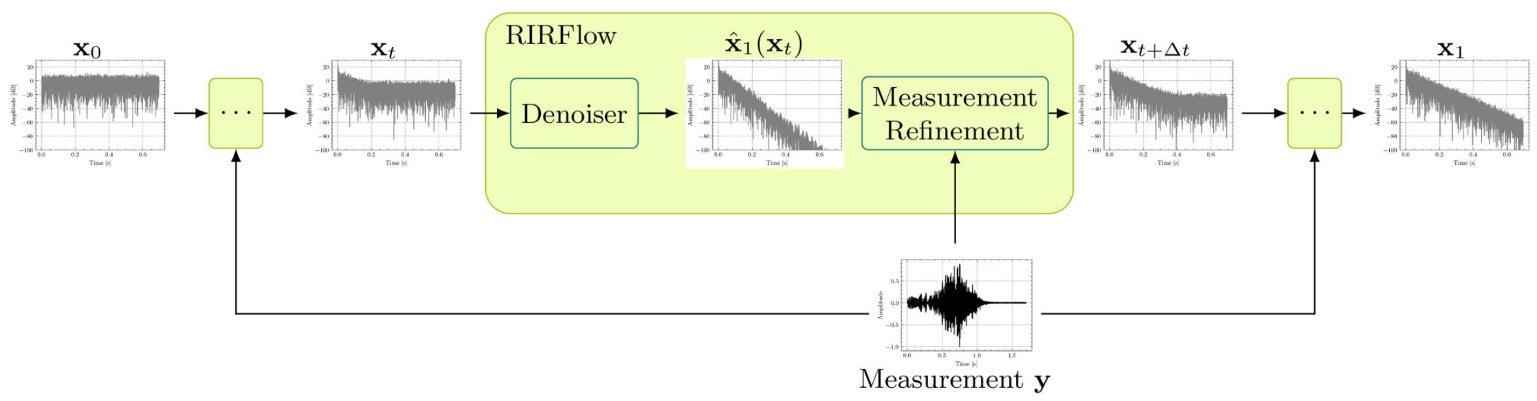 RIRFlow combines an analytic Wiener denoiser with measurement refinement in an iterative flow-matching solver.