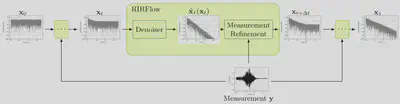 RIRFlow combines an analytic Wiener denoiser with measurement refinement in an iterative flow-matching solver.