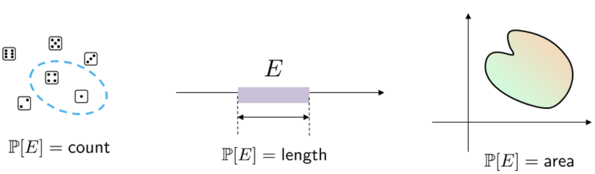 Source: https://probability4datascience.com/
