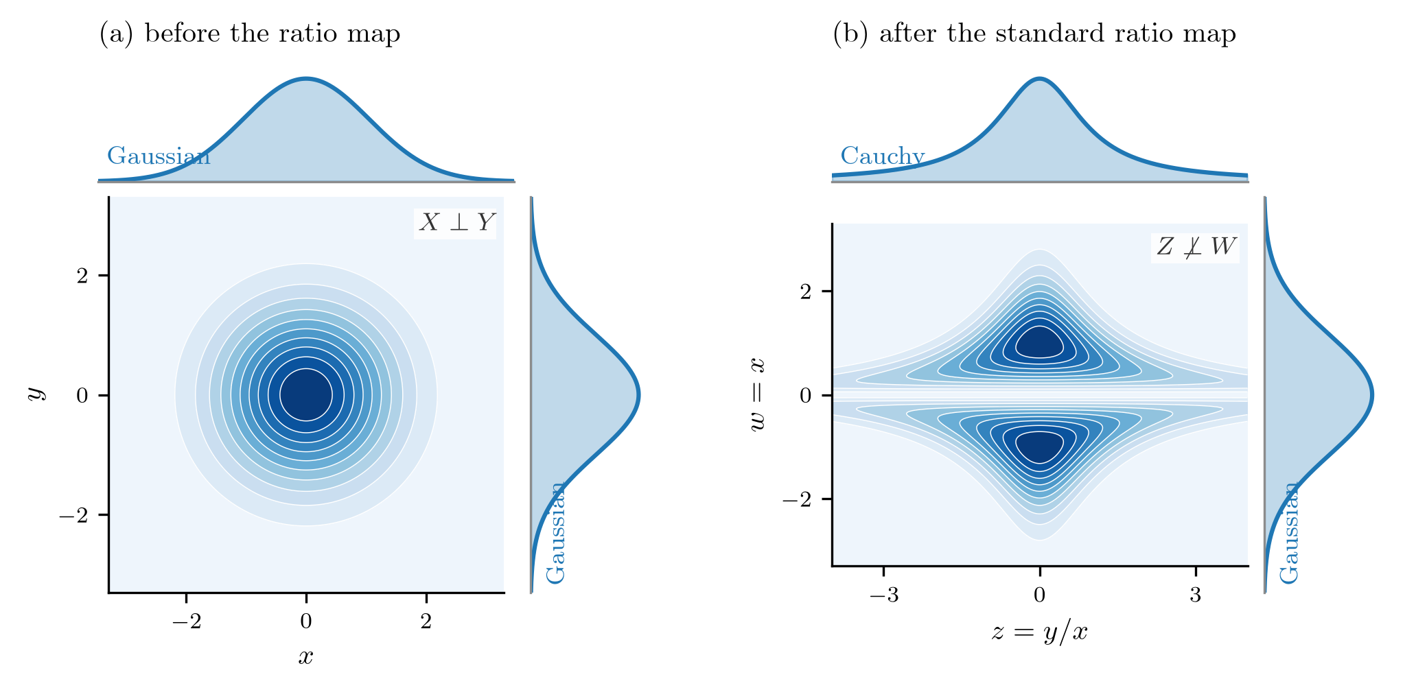 A ratio of two Gaussians: the retained coordinate stays Gaussian, the ratio is Cauchy.