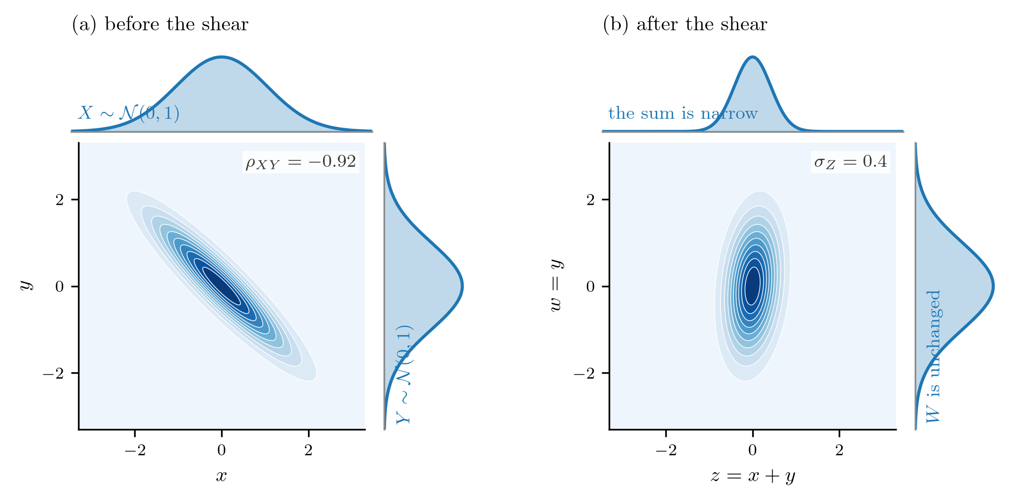 A dependent sum: negatively dependent Gaussians nearly cancel, so the sum is narrow.