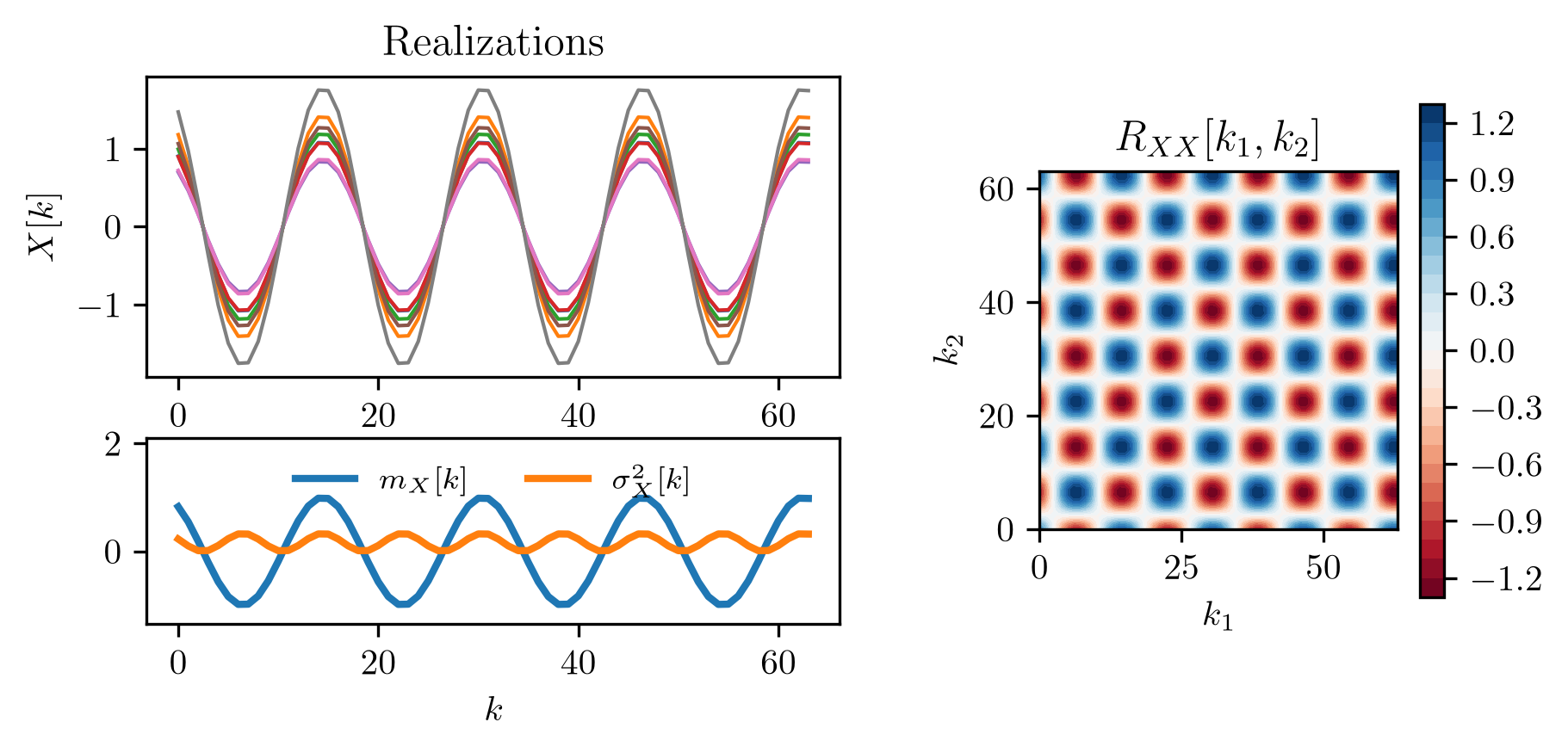 Left: a cosine with random amplitude: the moments oscillate with time. Right: with random phase: the autocorrelation depends only on the lag.