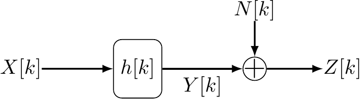 The adaptive filter models the loudspeaker-to-microphone path from the far-end signal and subtracts its prediction.