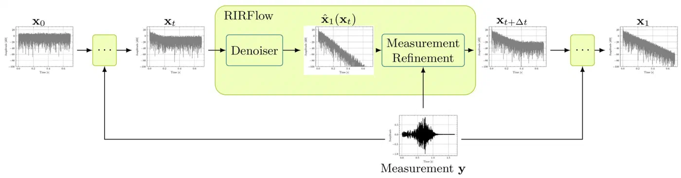 RIRFlow illustrates a related generative approach to room impulse response restoration. Figure from our Generative Models for Audio Inverse Problems research page.