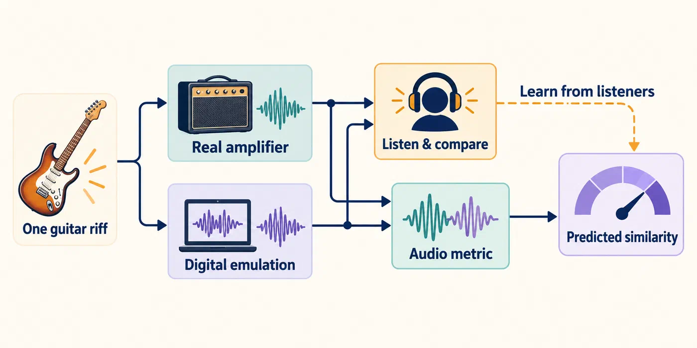 How similar does the emulation sound? The same guitar riff passes through a real amplifier and a digital emulation. Listening judgments help map an audio metric to a predicted similarity rating. Conceptual illustration based on Wright, Dal Santo, and Schlecht [1].