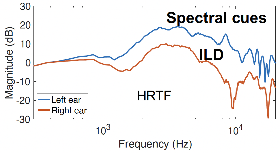 HRTF of left and right ear at azimuth 60°, elevation 30°, distance 1 m in the frequency domain. Source: P. Llado