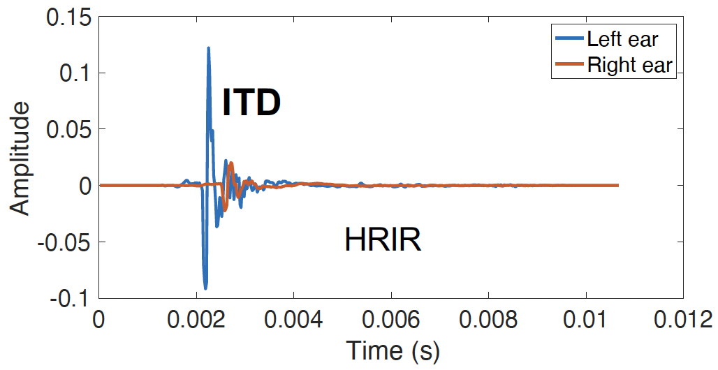 HRTF of left and right ear at azimuth 60°, elevation 30°, distance 1 m in the time domain. Source: P. Llado